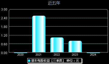 菱電電控688667每股收益