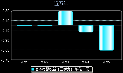 碧兴物联688671每股收益