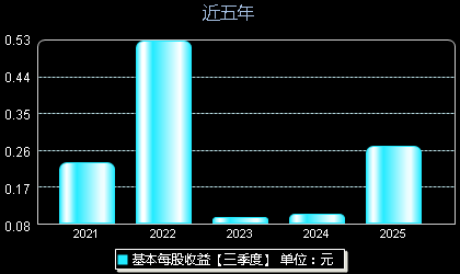 纳微科技688690每股收益