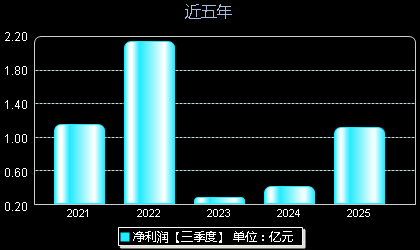 纳微科技688690年净利润