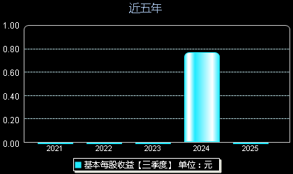 灿芯股份(688691)每股收益