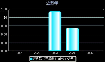 灿芯股份(688691)年净利润