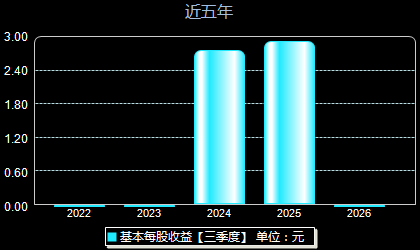 达梦数据688692每股收益