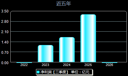 达梦数据688692年净利润