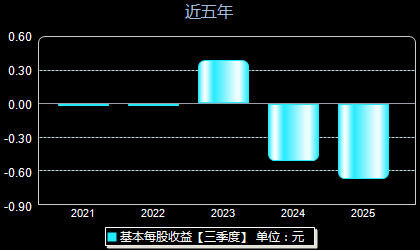 锴威特688693每股收益