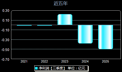 锴威特688693年净利润