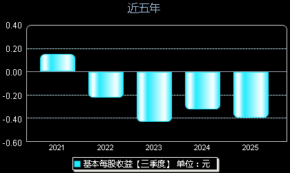 卓锦股份688701每股收益
