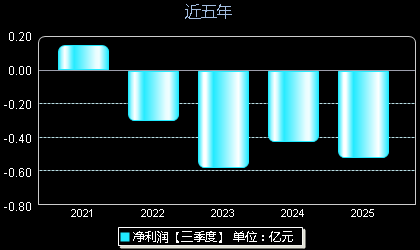 卓锦股份688701年净利润