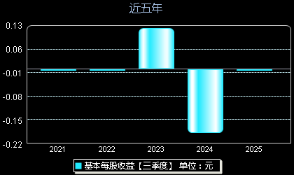 盛科通信688702每股收益