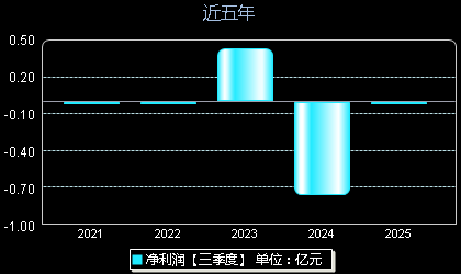 盛科通信688702年净利润