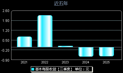 振华新材688707每股收益