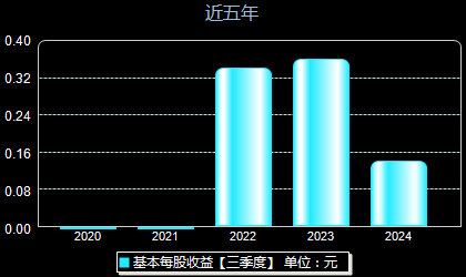 成都华微688709每股收益