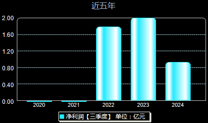 成都华微688709年净利润