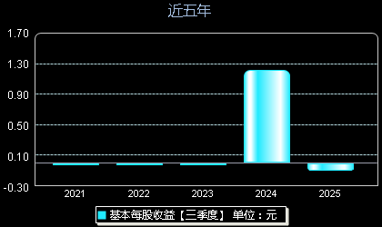 益诺思688710每股收益