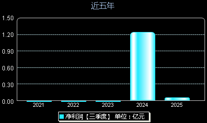 益诺思688710年净利润