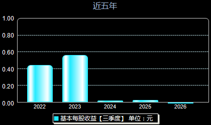 宏微科技688711每股收益