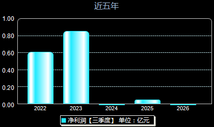 宏微科技688711年净利润