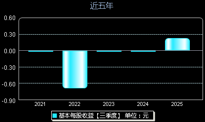 北芯生命(688712)每股收益