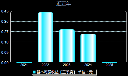 中研股份688716每股收益