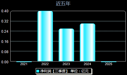 中研股份688716年净利润
