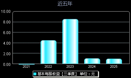 艾罗能源688717每股收益