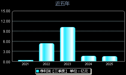 艾罗能源688717年净利润