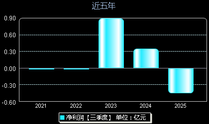爱科赛博688719年净利润