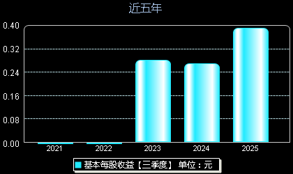 艾森股份688720每股收益
