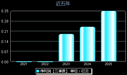 艾森股份688720年净利润