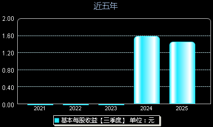 拉普拉斯688726每股收益