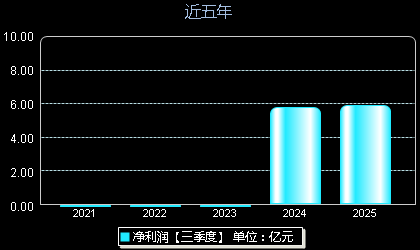 拉普拉斯688726年净利润