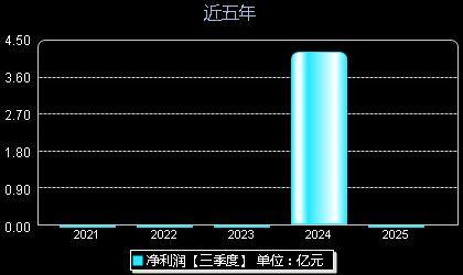 屹唐股份(688729)年净利润