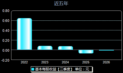 壹石通688733每股收益
