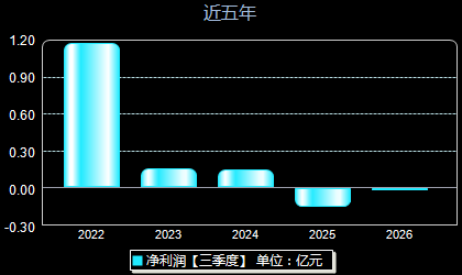 壹石通688733年净利润