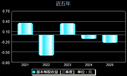 中自科技688737每股收益