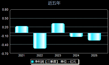 中自科技688737年净利润