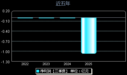 必贝特688759年净利润