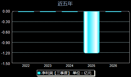 禾元生物688765年净利润