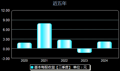 普冉股份688766每股收益