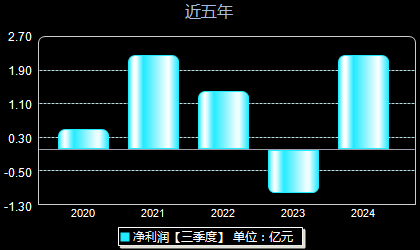 普冉股份688766年净利润