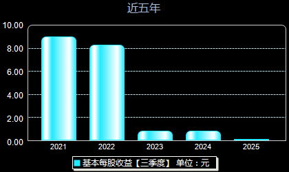 博拓生物688767每股收益