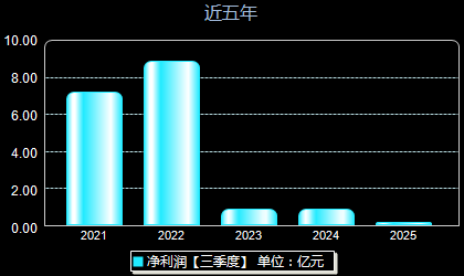 博拓生物688767年净利润