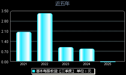 厦钨新能688778每股收益