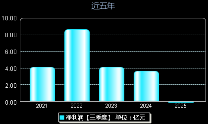 厦钨新能688778年净利润