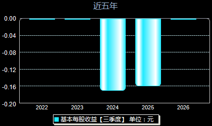 西安奕材688783每股收益