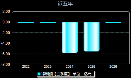 西安奕材688783年净利润