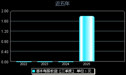恒运昌(688785)每股收益