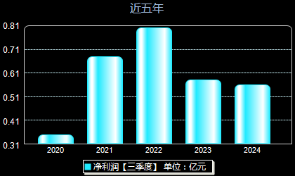 悦安新材688786年净利润