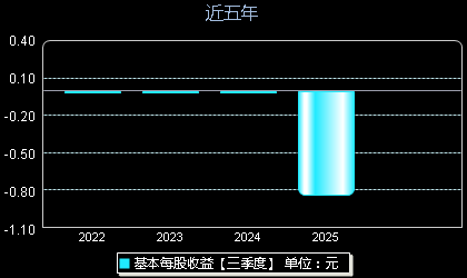 昂瑞微(688790)每股收益