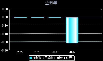 昂瑞微(688790)年净利润